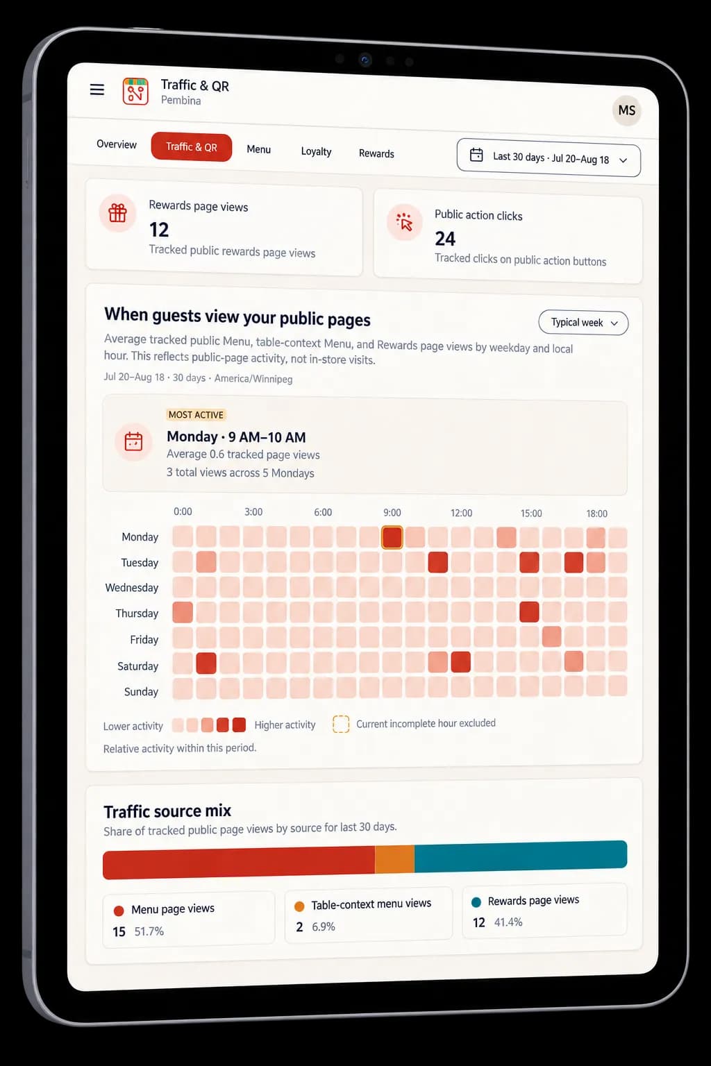 Sanitized Noshva aggregate analytics preview on a tablet.