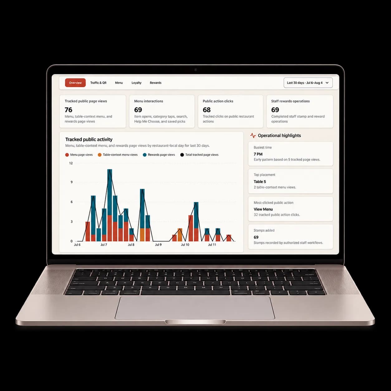 The Noshva Analytics dashboard shown on a laptop